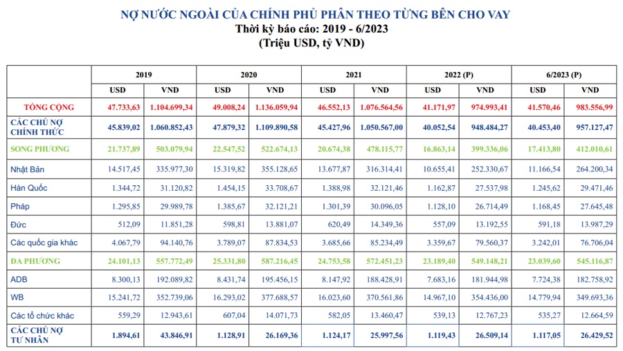 Nợ nước ngoài nhích tăng, điểm danh những chủ nợ lớn nhất Việt Nam