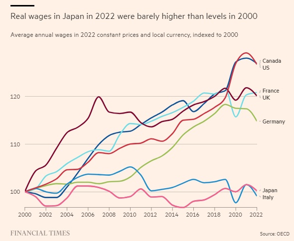 Nhật Bản chứng kiến đợt tăng lương lịch sử, NHTW sắp chấm dứt kỷ nguyên lãi suất âm?
