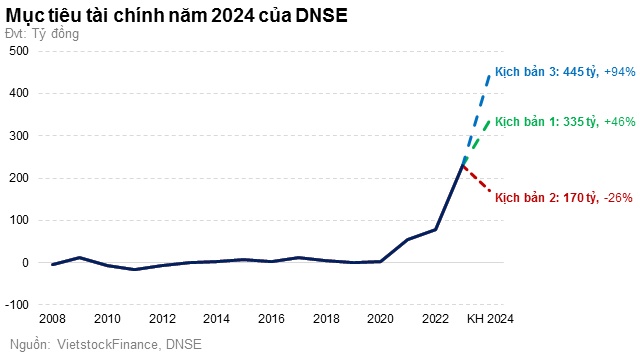 Chứng khoán DNSE đặt kế hoạch lãi sau thuế 2024 gần gấp đôi năm trước