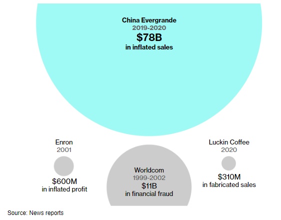 Evergrande bị cáo buộc gian lận 78 tỷ USD, lớn nhất trong lịch sử thế giới