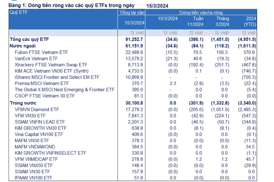 Các quỹ ETF bị rút ròng gần 5.000 tỷ từ đầu năm 2024