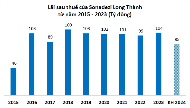 Nhận định vẫn còn khó khăn, Sonadezi Long Thành đặt kế hoạch lãi giảm 18%