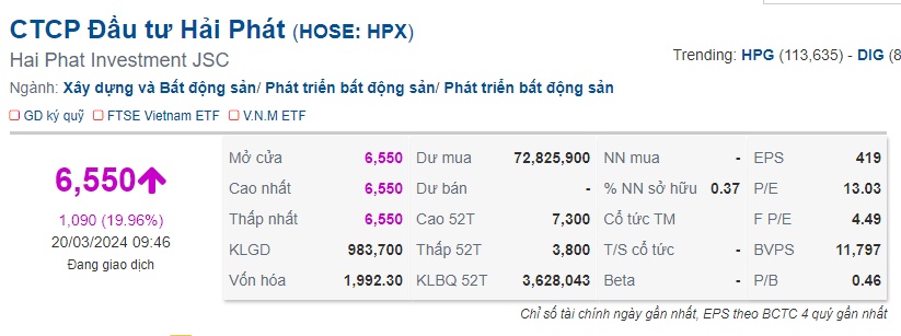 HPX hoành tráng ngày trở lại sàn, tăng kịch trần với dư mua gần 73 triệu cổ phiếu