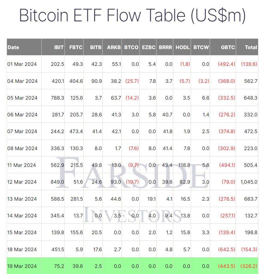 Dòng tiền chảy khỏi ETF Bitcoin đạt kỷ lục, BTC và Altcoin tiếp tục "đỏ lửa"