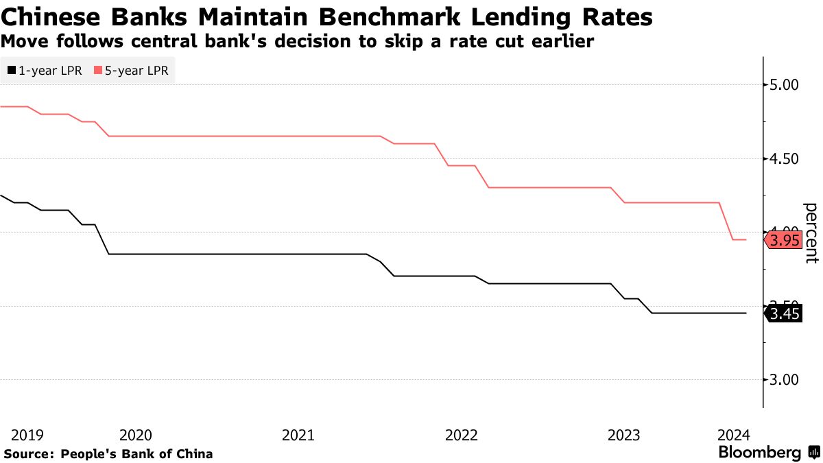 Các ngân hàng Trung Quốc duy trì lãi suất cho vay sau quyết định chính sách của PBOC