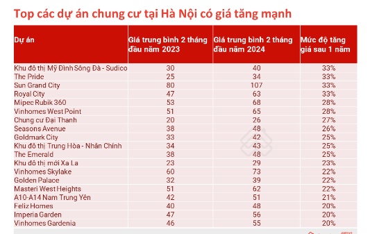 Giá chung cư ở Hà Nội tiếp tục ‘leo thang,’ nhiều dự án có mức tăng trên 20%