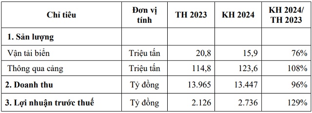 Đánh giá lại khoản vốn góp vào VIMC Lines, Vinalines đặt kế hoạch lãi trước thuế năm 2024 tăng 29%