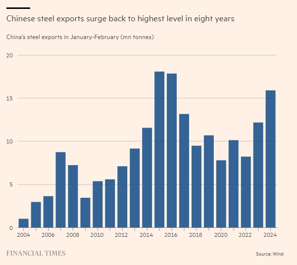 Xuất khẩu thép Trung Quốc đạt đỉnh 8 năm, nguy cơ dư cung hiện hữu