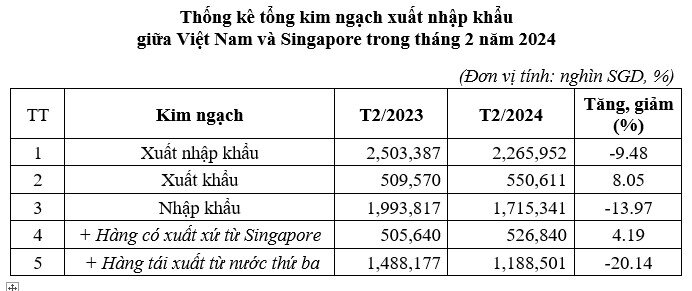 2 tháng đầu năm, nhiều nhóm hàng xuất khẩu sang Singapore tăng