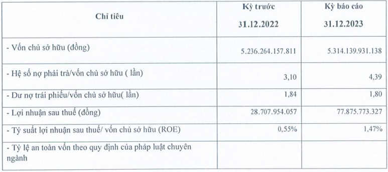 Hai doanh nghiệp liên quan TNG Holdings Vietnam báo lãi ngược chiều trong năm 2023