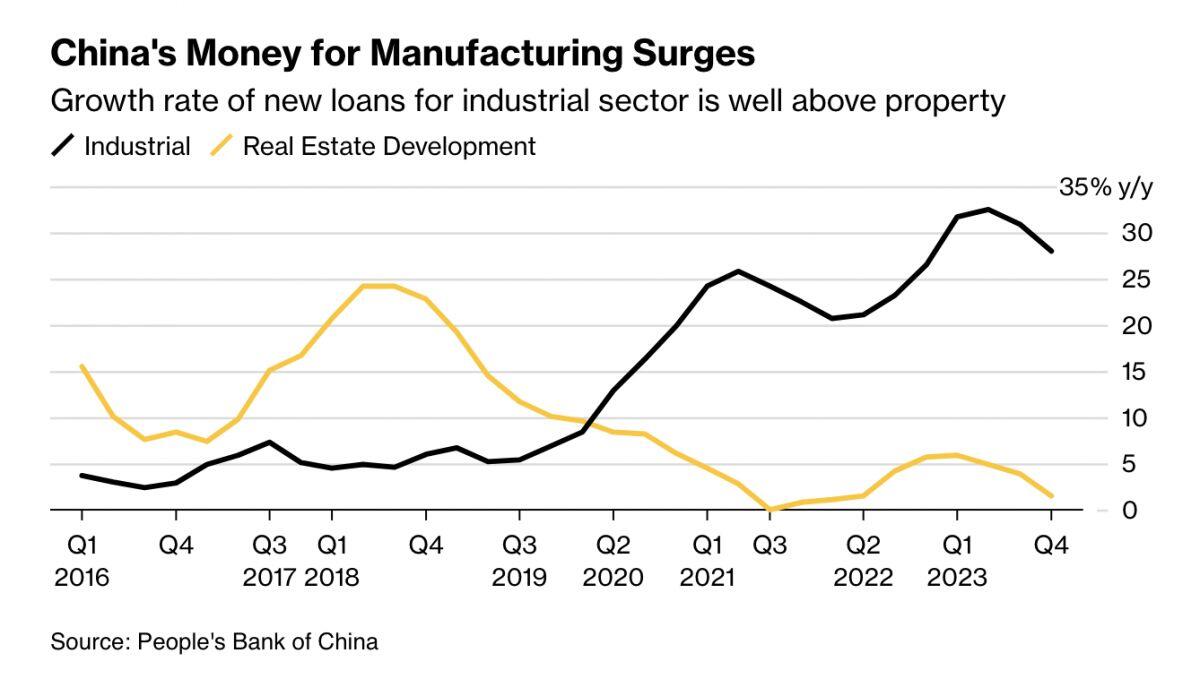 Nỗ lực thúc đẩy sản xuất của Trung Quốc có thể làm gia tăng lạm phát ở Mỹ