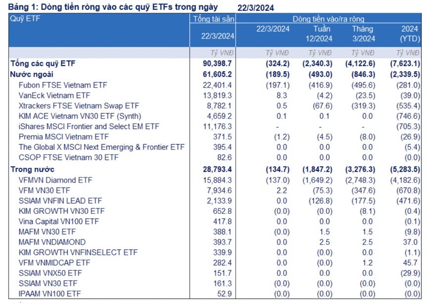 Các ETF tiếp tục bị rút ròng mạnh 2,3 nghìn tỷ trong tuần qua, lũy kế đầu năm 7,5 nghìn tỷ