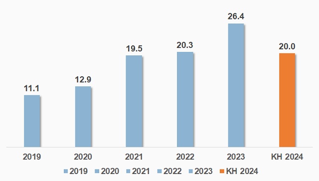 NAP dự kiến lãi 2024 giảm, trả cổ tức thấp hơn dù kinh doanh bứt phá