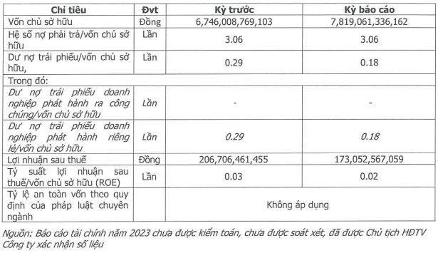 KN Cam Ranh của ông Lê Văn Kiểm tăng nợ phải trả lên gần 24 ngàn tỷ