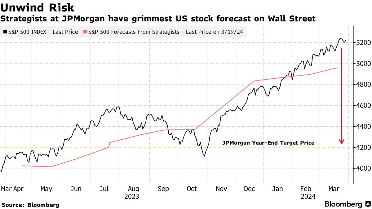 JPMorgan: Thị trường chứng khoán Mỹ đã quá đông đúc, có thể lao dốc bất kỳ lúc nào