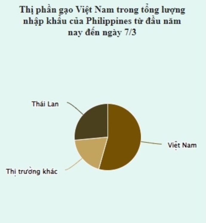 Xuất khẩu gạo Việt Nam đang chịu sức ép cạnh tranh ở thị trường Philippines