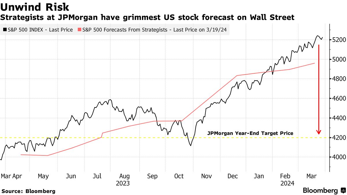 JPMorgan: Việc đổ xô vào các cổ phiếu tăng nóng có thể khiến thị trường chứng khoán sụp đổ bất cứ lúc nào