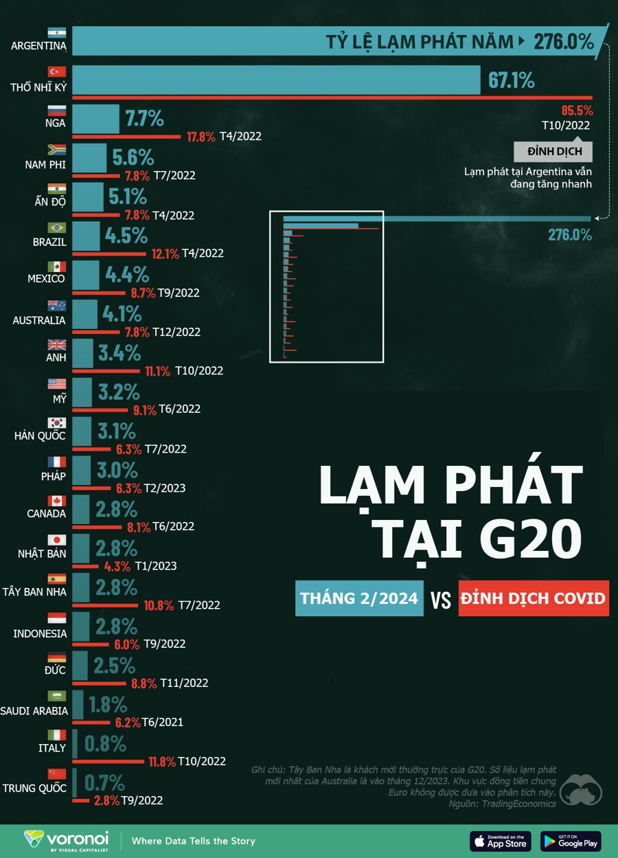 So sánh lạm phát tại các nước G20 năm 2024 với đỉnh dịch Covid-19