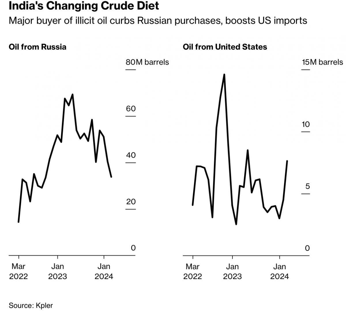 Các nhà cung cấp dầu của Mỹ đang chiếm lĩnh thị trường của OPEC+ trên toàn thế giới