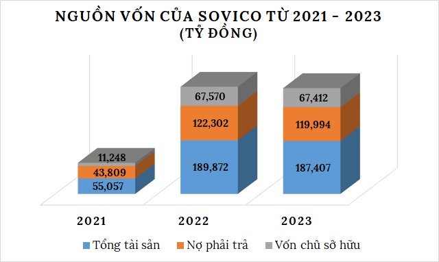 Sovico lãi hơn 1,400 tỷ đồng trong 2023