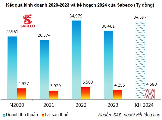 Nặng mối lo Nghị định 100, Sabeco kỳ vọng lấy lại đà tăng trưởng 2024 bằng cách nào?