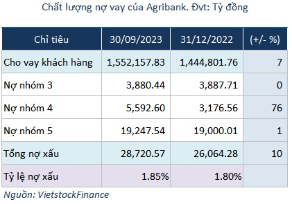 Giảm trích lập dự phòng giúp lợi nhuận Agribank tăng