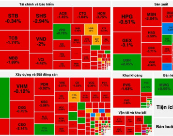 Cổ phiếu "vua" thất thế, VN-Index chìm trong sắc đỏ
