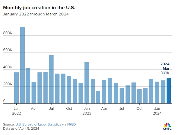 Tin buồn của Fed: Kinh tế Mỹ có thêm hơn 300,000 việc làm và tỷ lệ thất nghiệp xuống 3.8%