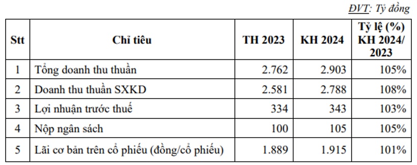 SASCO dự trả cổ tức 2023 hơn 18%, vợ ông Johnathan Hạnh Nguyễn ứng cử vào HĐQT