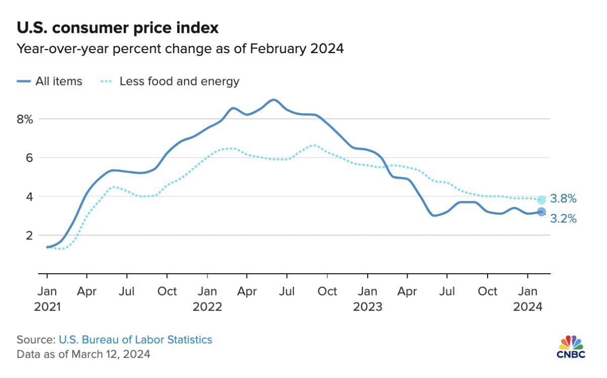 Lạm phát Mỹ bất ngờ tăng tốc trở lại, tăng 3.5% trong tháng 3