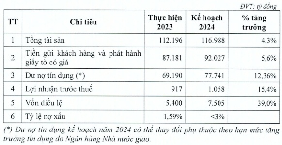 VietABank muốn tăng vốn lên hơn 7,500 tỷ, niêm yết lên HOSE hoặc HNX trong 2024
