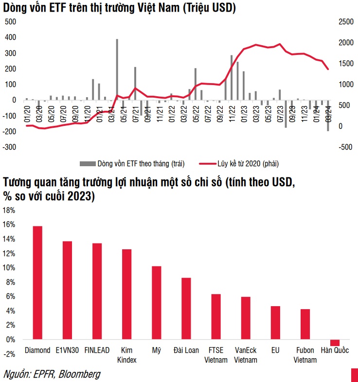 Dòng tiền ngoại vào thị trường cổ phiếu Việt Nam khó bứt phá trong bối cảnh tỷ giá gặp nhiều áp lực