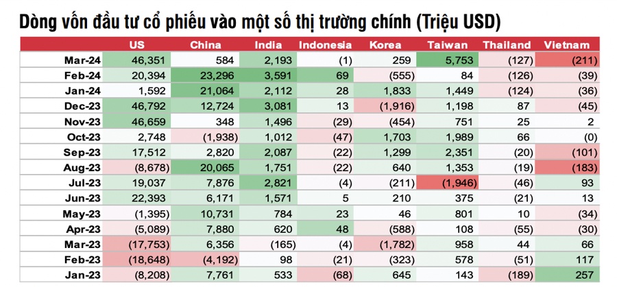 Dòng tiền đổ vào thị trường cổ phiếu Mỹ, các ETF Việt Nam bị rút ròng 7,76 nghìn tỷ từ đầu năm