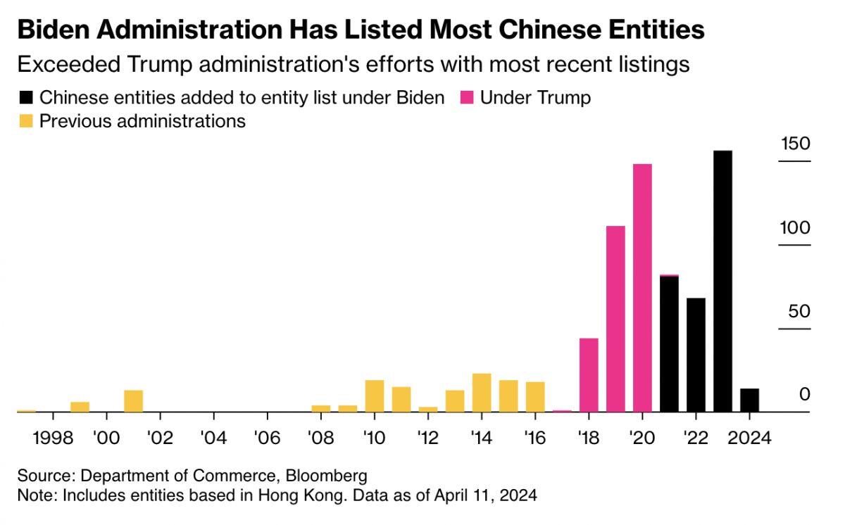 Thêm nhiều công ty Trung Quốc vào "danh sách đen" của tổng thống Biden