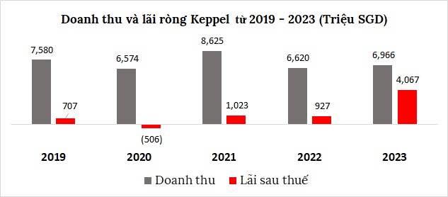 Keppel lãi kỷ lục hơn 3 tỷ USD, cao nhất trong 55 năm, dù trắng tay tại thị trường Việt Nam
