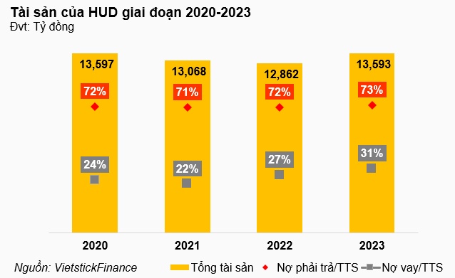 Doanh thu và lãi ròng của HUD giảm trong năm 2023, tiếp tục công tác cổ phần hóa