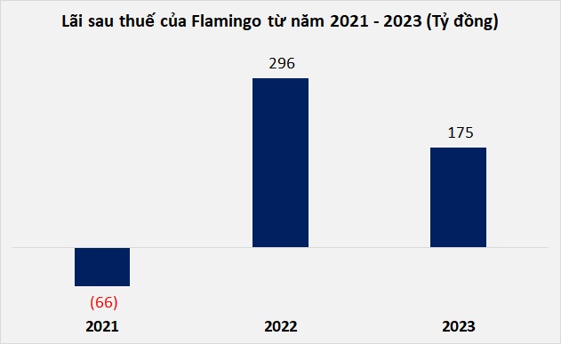 Chủ chuỗi nghỉ dưỡng Flamingo lãi 175 tỷ đồng năm 2023, giảm hơn 40%