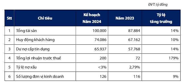 BVBank đặt mục tiêu lãi trước thuế 2024 gấp gần 3 lần, tăng vốn lên 6,408 tỷ đồng