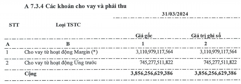 Chứng khoản Bảo Việt lãi gấp đôi trong quý 1, cho vay margin tăng 15%