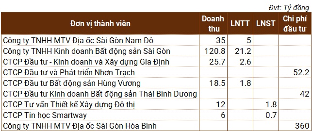 SGR đã rót bao nhiêu cho dự án "đất vàng" 1.4 ngàn tỷ tại quận Tân Phú?