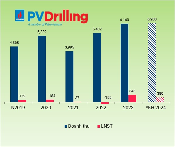 ĐHĐCĐ PV Drilling: Các giàn khoan sở hữu đã ký hợp đồng, có việc làm ổn định suốt 2024 và 2025