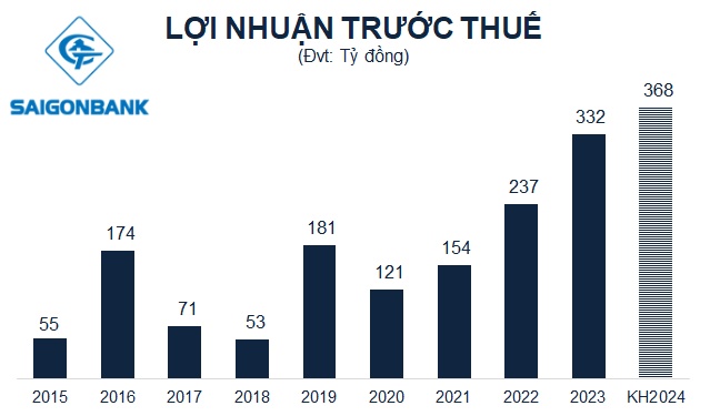 ĐHĐCĐ Saigonbank: Mục tiêu lãi trước thuế 2024 đạt 368 tỷ đồng, tăng 11%