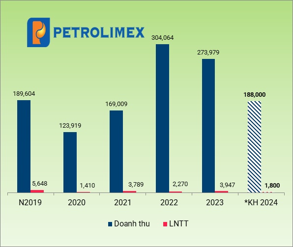 Dự báo bấp bênh, Petrolimex đặt mục tiêu 2024 giảm 27% lợi nhuận