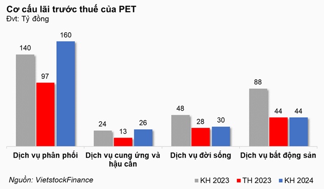 Thiếu tỷ lệ tham dự, ĐHĐCĐ thường niên 2024 lần 1 của PET bất thành