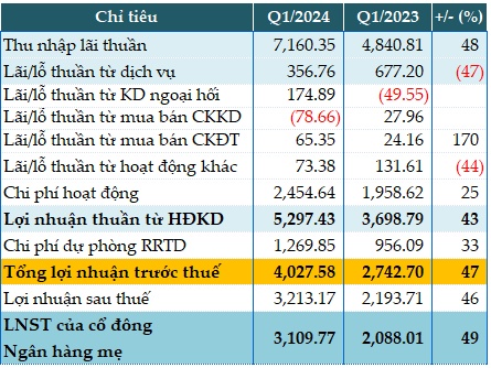 Tăng mạnh dự phòng rủi ro, HDBank vẫn tăng 47% lãi trước thuế quý 1