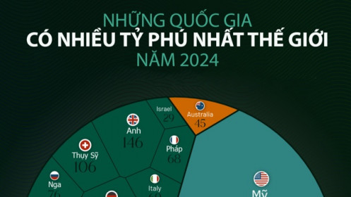 Những quốc gia nhiều tỷ phú nhất thế giới năm 2024, Trung Quốc vượt Mỹ