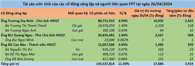 Giá cổ phiếu FPT lập đỉnh mới, tài sản dàn lãnh đạo biến động ra sao?