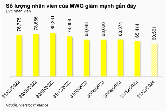 Giảm 4,853 nhân viên trong quý 1, MWG vẫn lãi ròng gấp 42 lần cùng kỳ