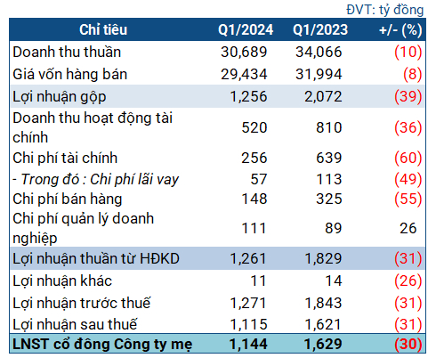 Dừng nhà máy bảo dưỡng định kỳ, lợi nhuận BSR đi lùi 30%