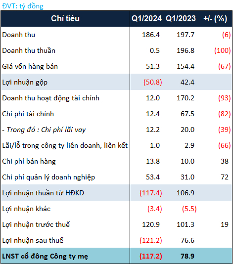 Hàng bán bị trả lại gần hết, DIG báo lỗ kỷ lục trong quý 1/2024